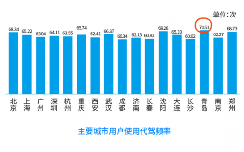 青島代駕使用率全國(guó)居首，女性用戶成消費(fèi)主力